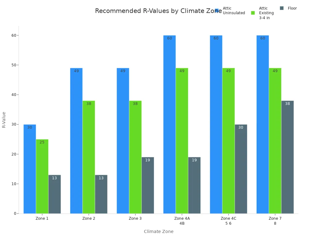 Grouped bar chart showing recommended insulation R-values for attic and floor across climate zones