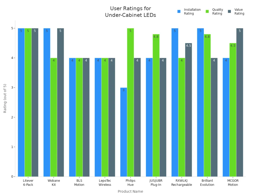 Grouped bar chart comparing installation, quality, and value ratings for under-cabinet LED kitchen lights.