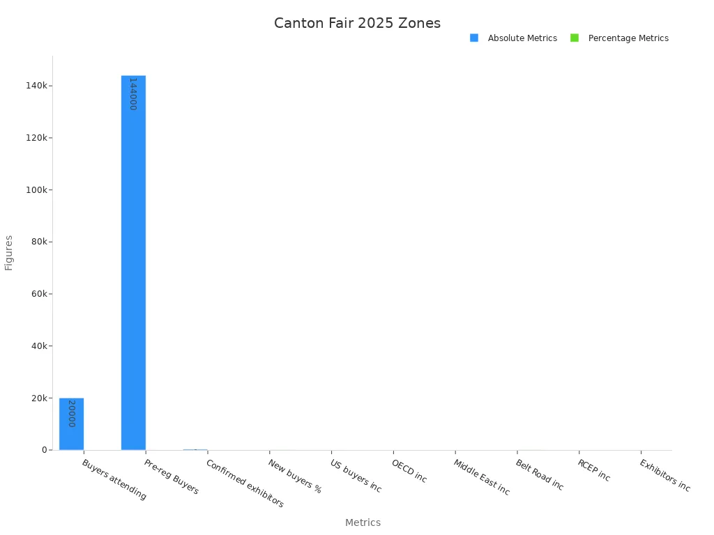 Bar chart showing attendance and engagement metrics at Canton Fair 2025 across different zones