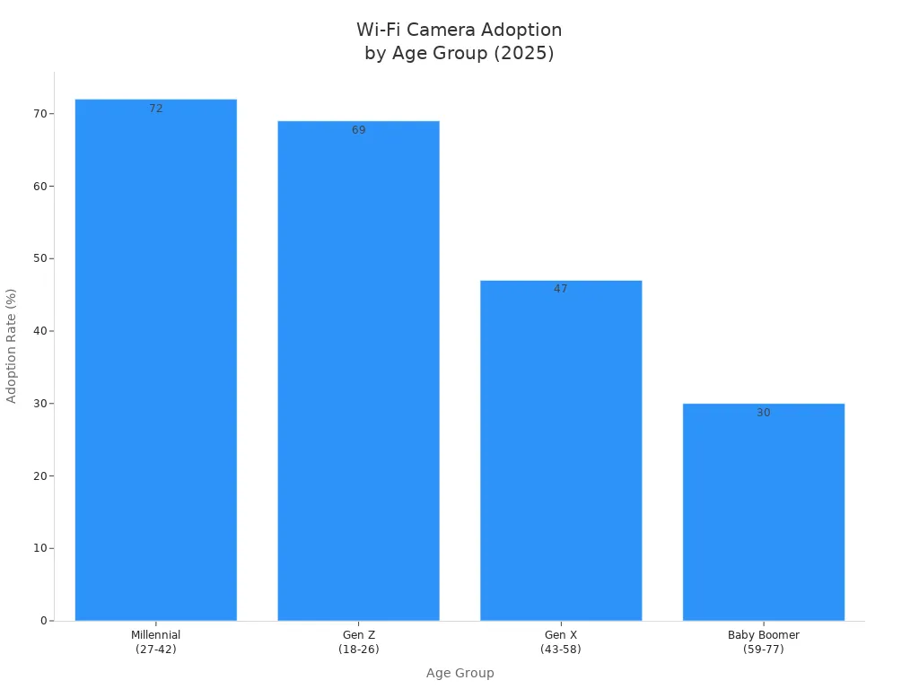 Bar chart showing Wi-Fi camera adoption rates by age group in 2025