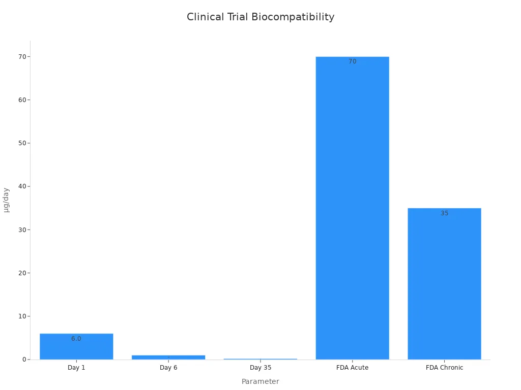 Bar chart comparing nickel release over days with FDA nickel limits