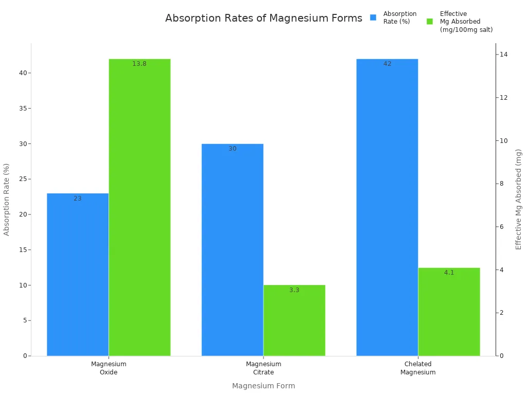 Bar chart comparing absorption rates and effective magnesium absorbed for oxide, citrate, and chelated forms