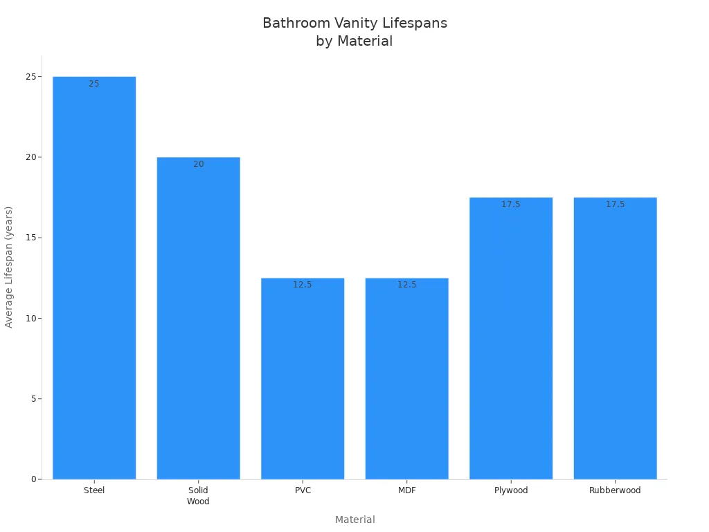 Bar chart comparing average lifespans of bathroom vanities by material