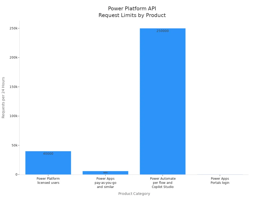 Bar chart showing API request limits for Power Platform products