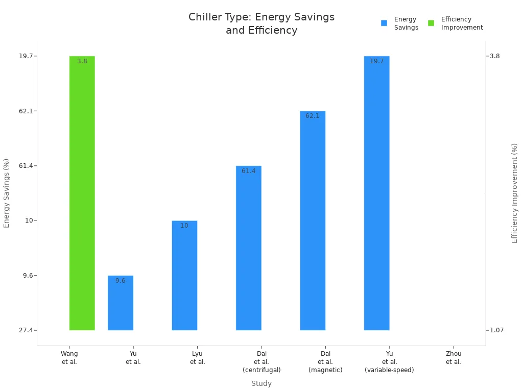 Bar chart comparing energy savings and efficiency improvements from different chiller studies