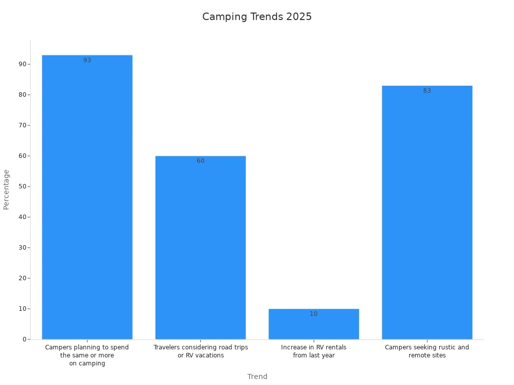 Bar chart showing camping trends for 2025