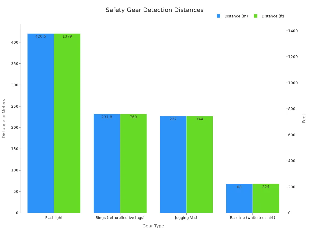 Bar chart comparing detection distances of safety gear in meters and feet