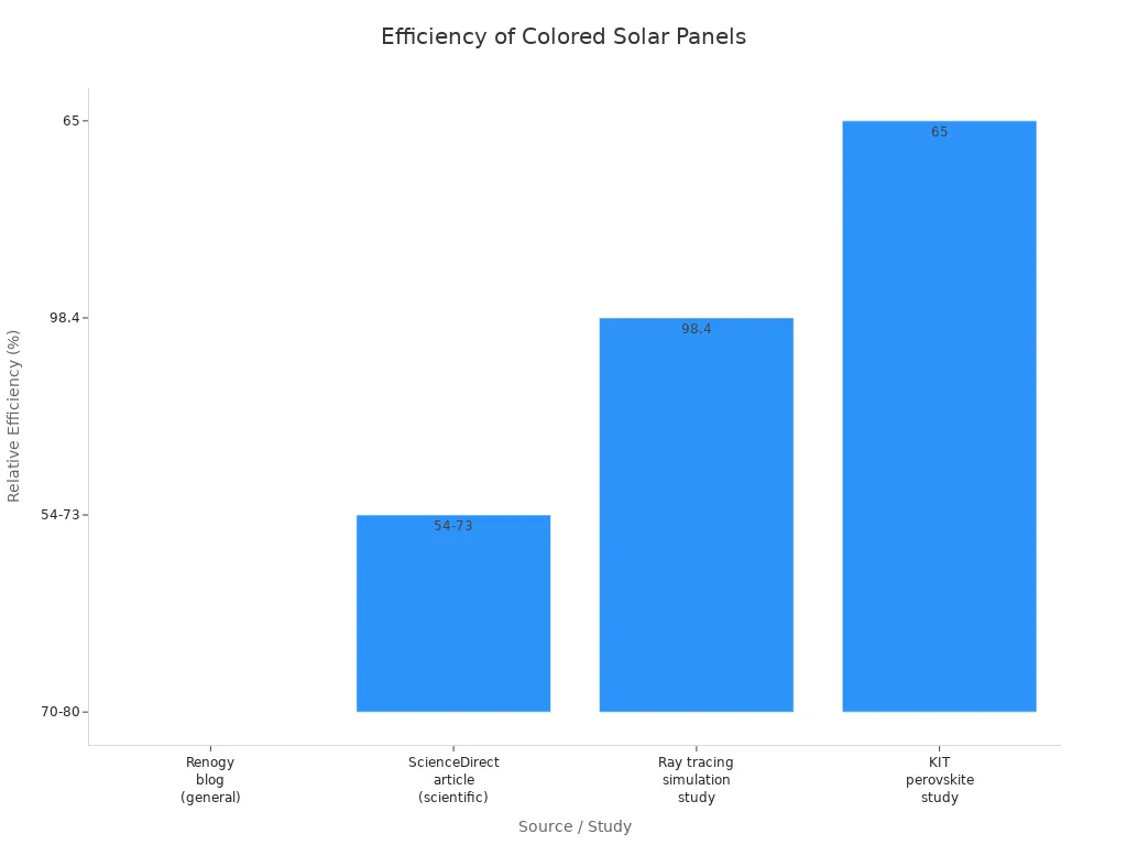Bar chart comparing relative efficiency of colored solar panels from different studies