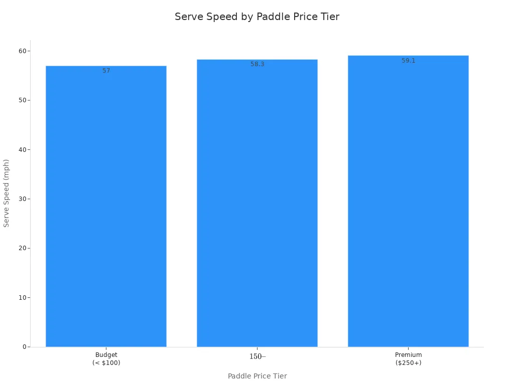 Bar chart comparing serve speed across pickleball paddle price tiers