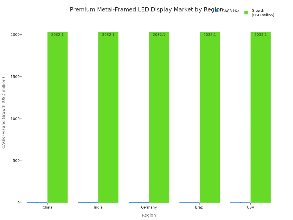 Bar chart comparing CAGR and market growth for premium metal-framed LED displays across regions