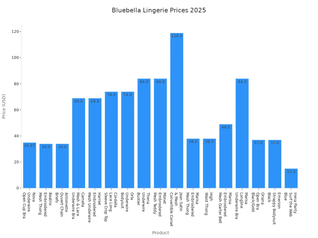 Bar chart showing Bluebella lingerie product prices for 2025