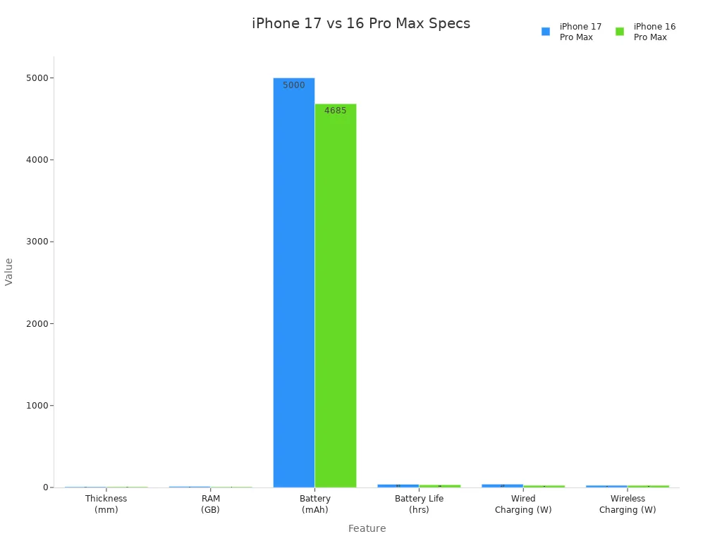 Bar chart comparing iPhone 17 Pro Max and iPhone 16 Pro Max specifications