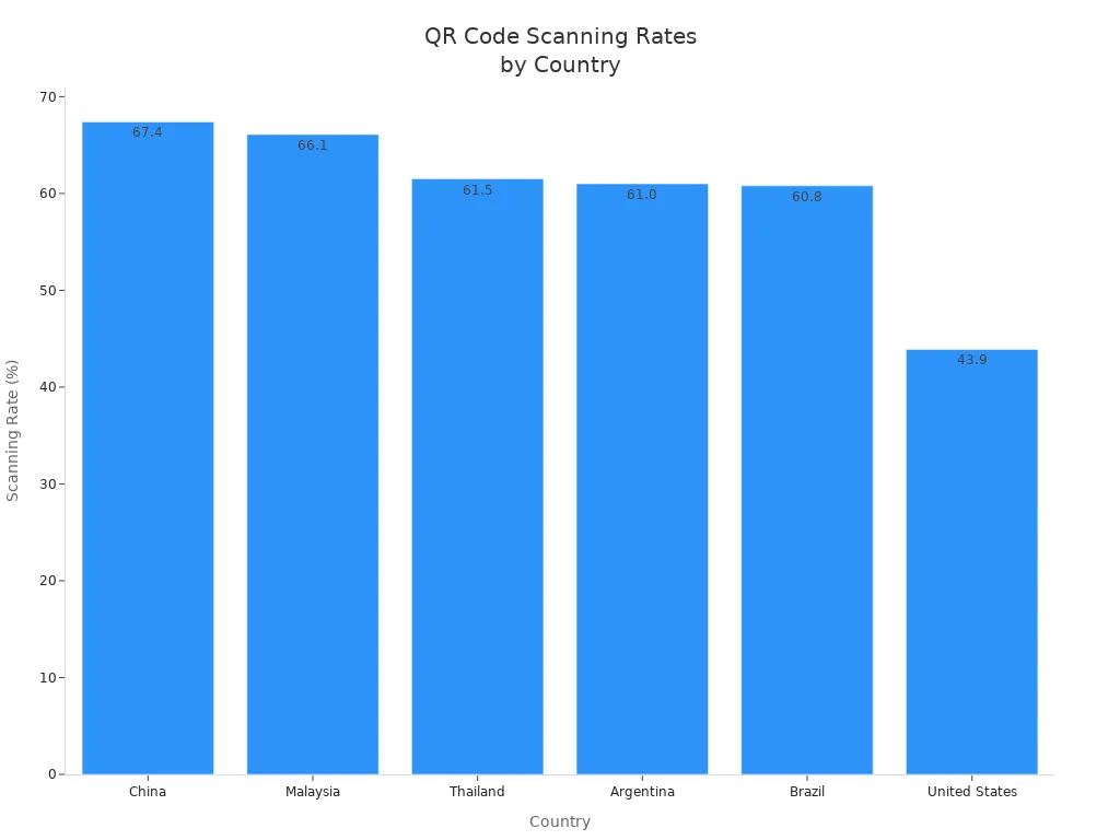 Bar chart comparing QR code scanning rates across six countries