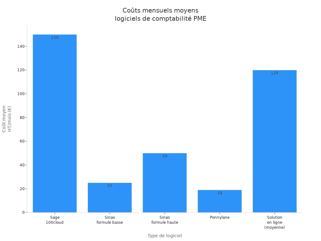 Comparatif des coûts mensuels moyens des logiciels de comptabilité pour PME en France