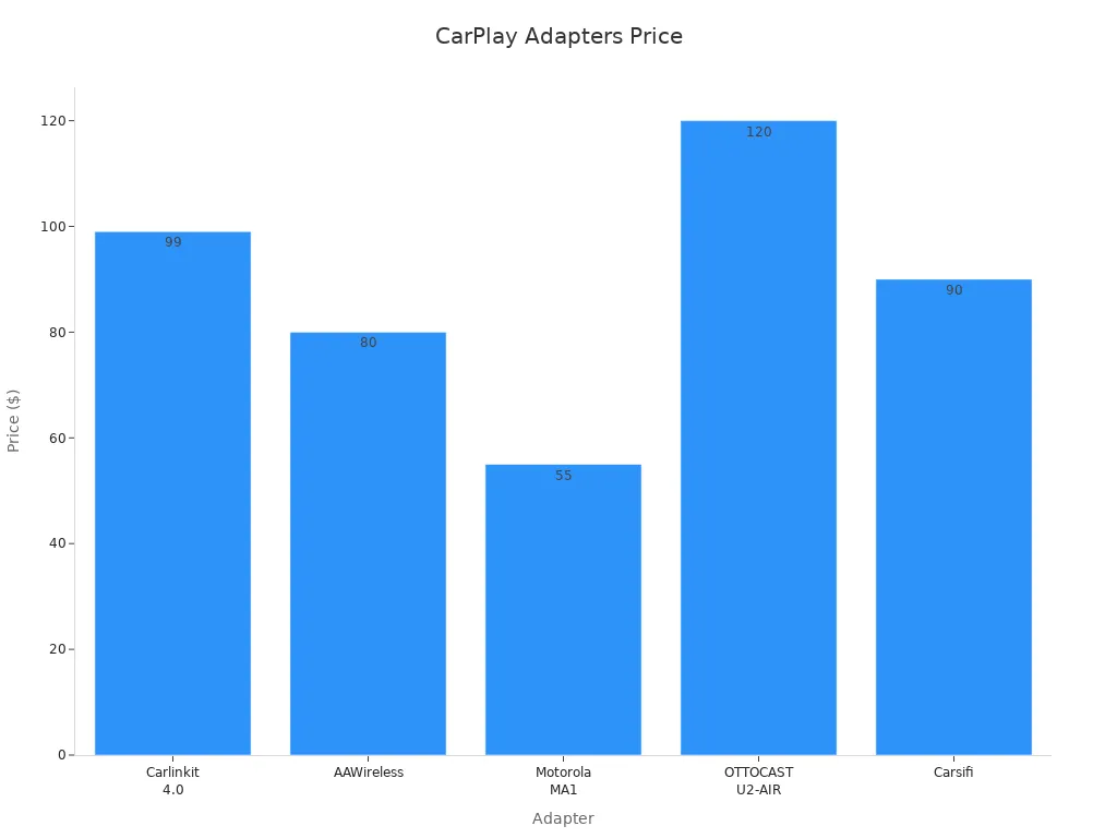 Bar chart comparing price among wireless CarPlay adapters