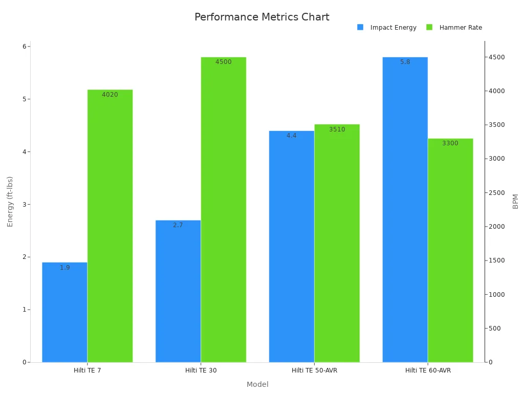 A dual-axis bar chart showing impact energy and hammer rate for Hilti models