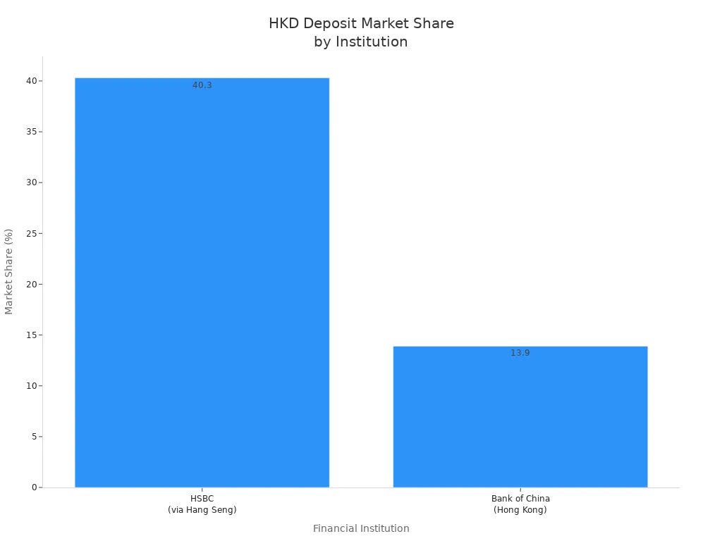 Bar chart comparing HKD deposit market share of HSBC and Bank of China (Hong Kong)