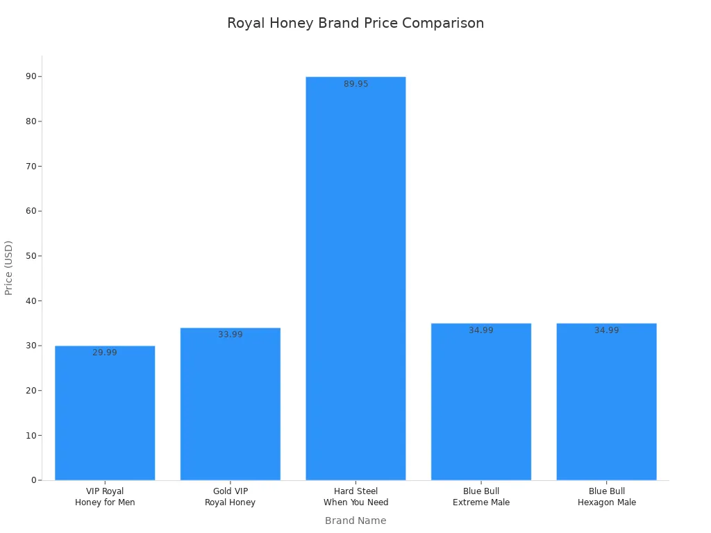 Gráfico de barras comparando los precios de cinco marcas de Royal Honey