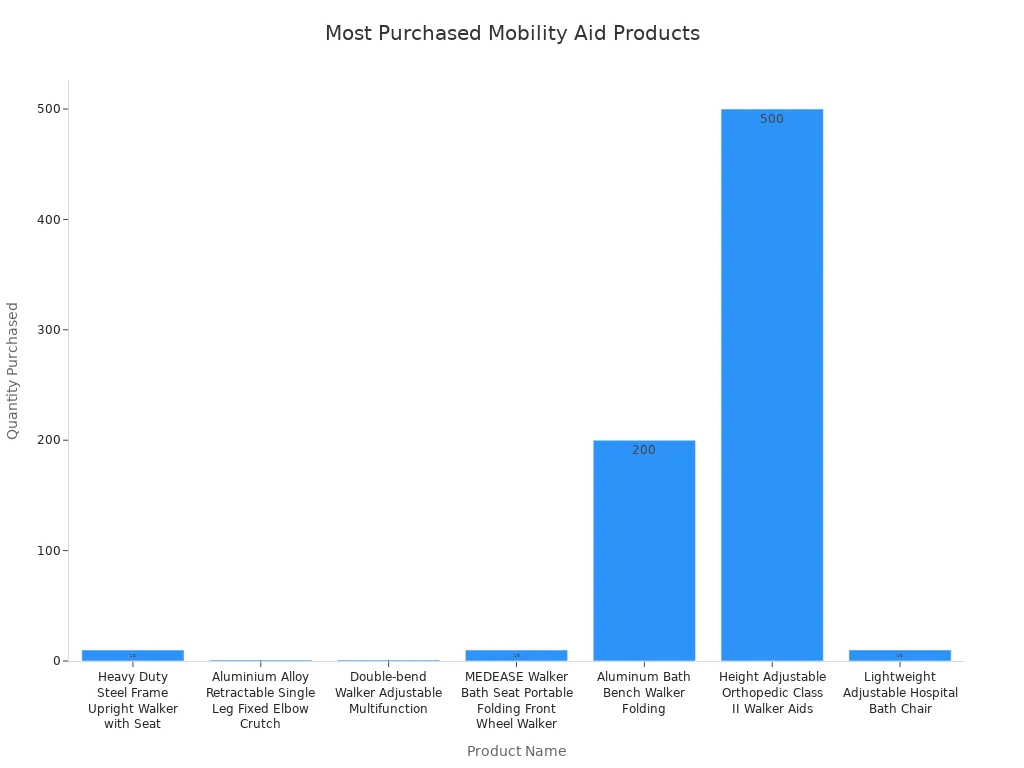 Bar chart comparing quantities of mobility aid products purchased by B2B buyers