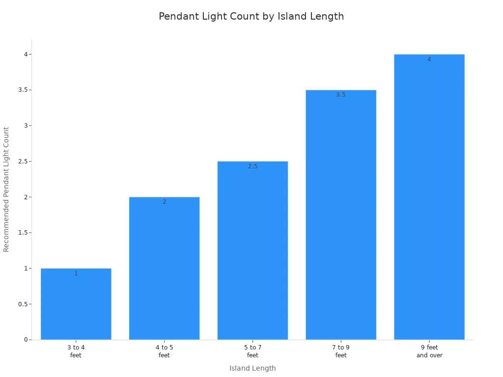 Bar chart showing recommended pendant light count for different island lengths