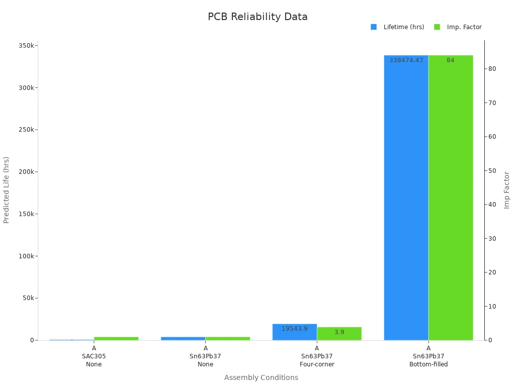 Dual-axis bar chart comparing predicted lifetimes and improvement factors for Assembly A under various reinforcement methods.