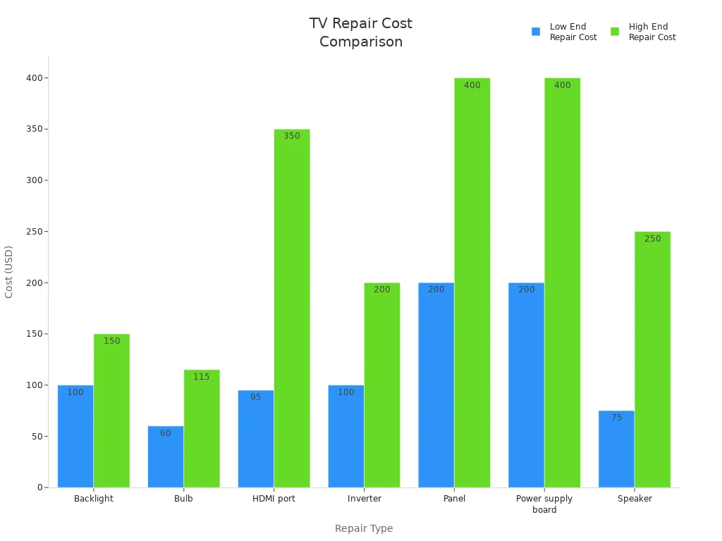 Bar chart comparing average costs for different TV repair types