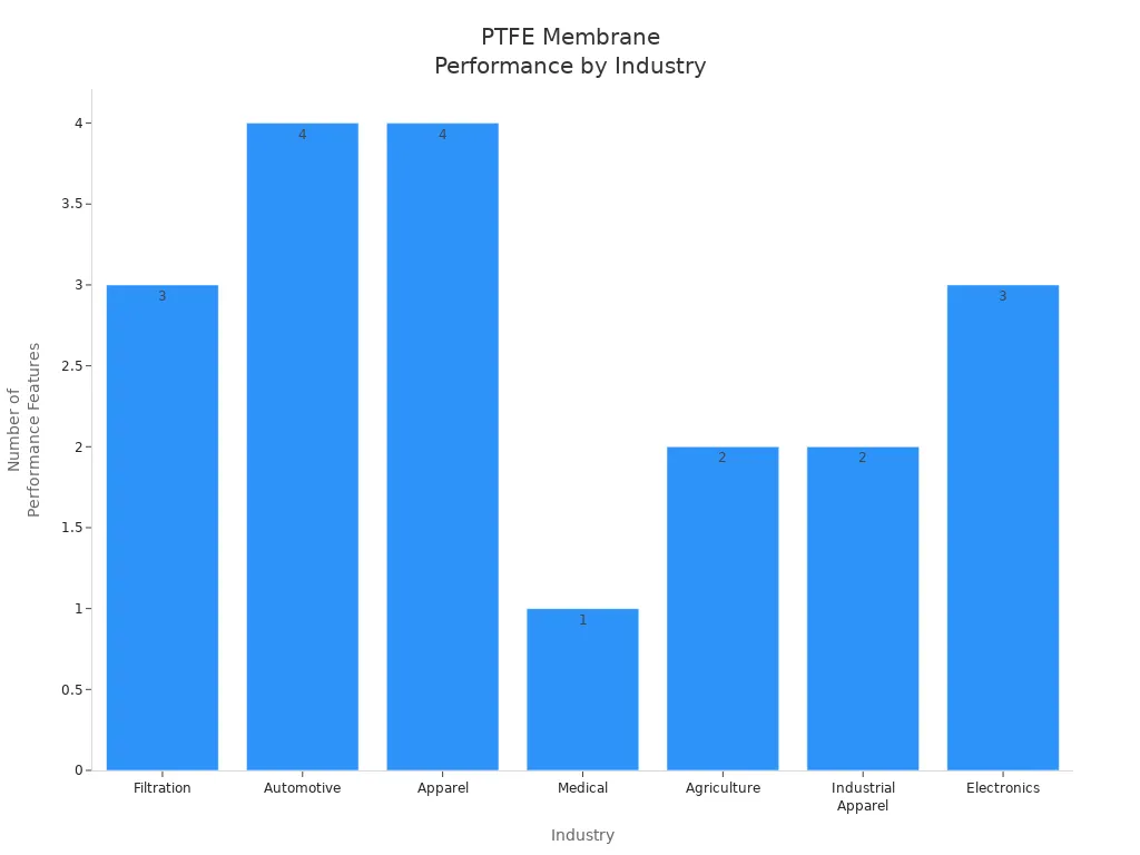 Bar chart comparing documented superior performance features of PTFE membranes across industries