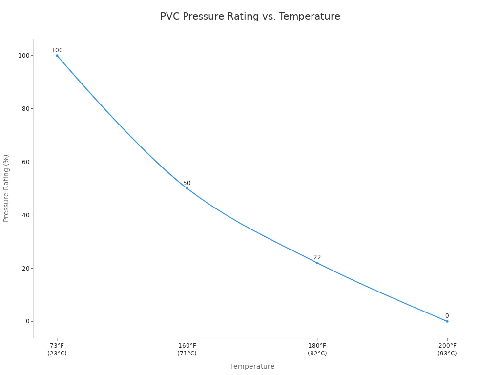 A line chart showing the percentage of PVC pressure rating decreasing as temperature increases from 73°F to 200°F.