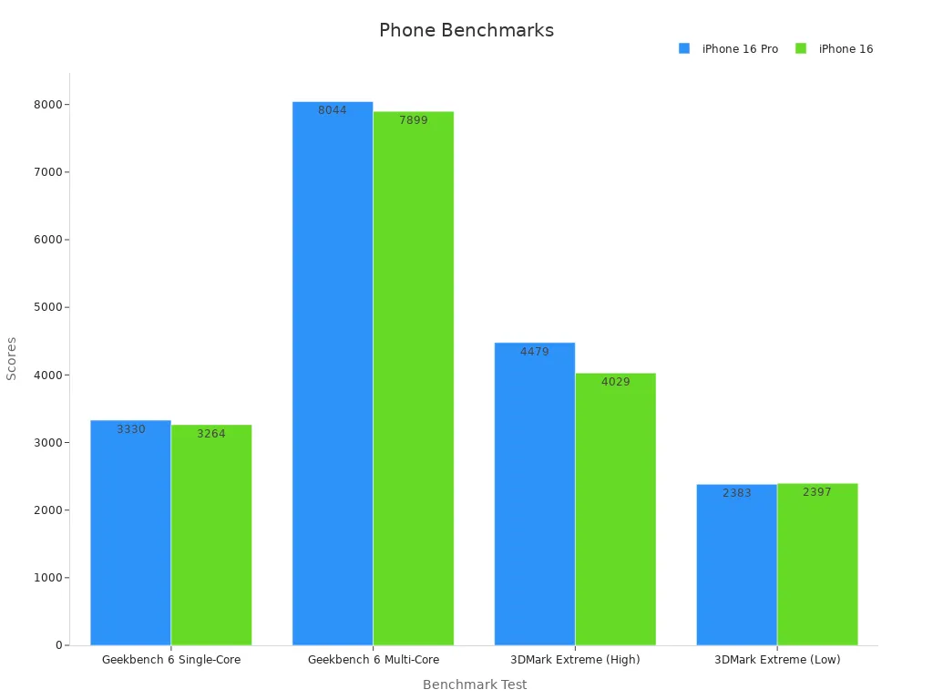 Bar chart comparing benchmark scores between iPhone 16 Pro and iPhone 16