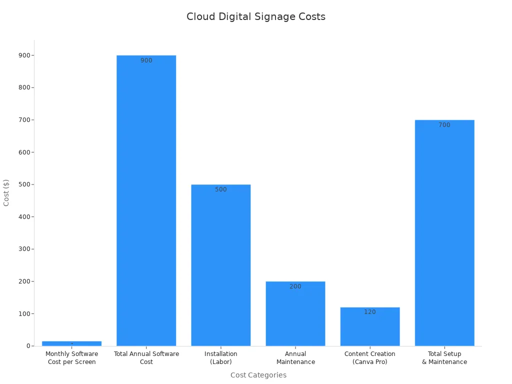 Bar chart showing cloud signage cost breakdown for 2025