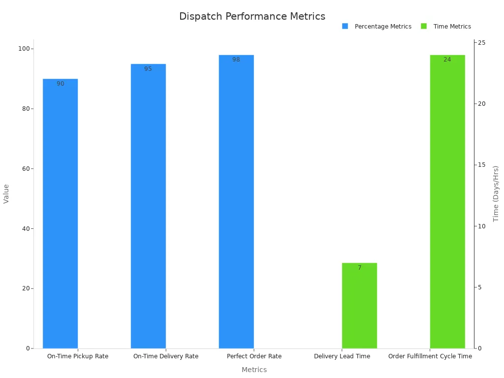 Dual-axis bar chart showing percentage and time metrics for dispatch performance