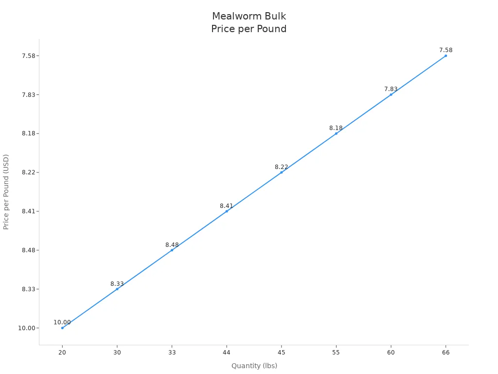 Line chart showing price per pound of mealworms decreasing as quantity increases