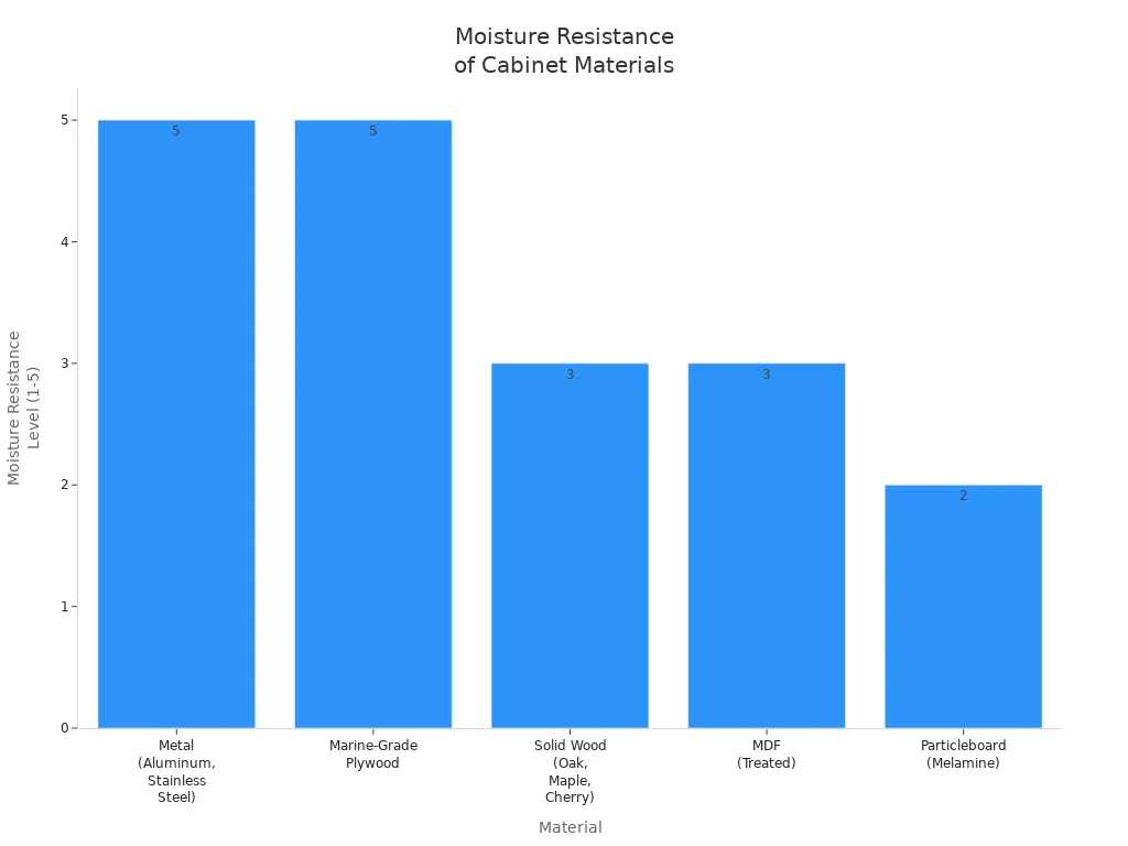 Bar chart comparing moisture resistance of bathroom cabinet materials