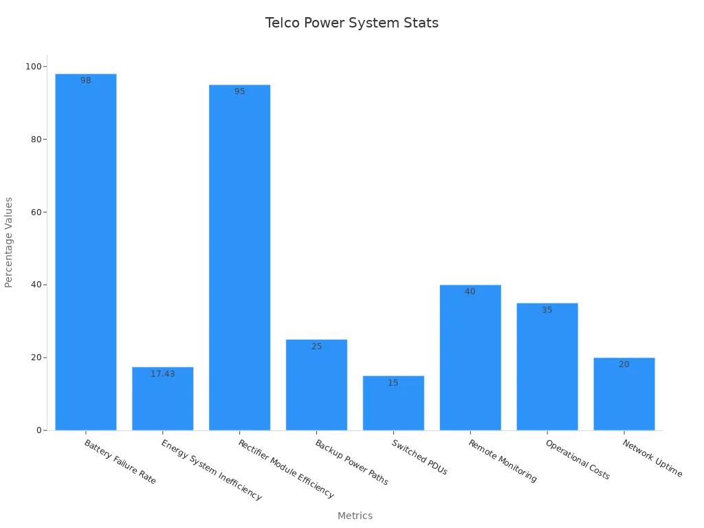 Bar chart showing efficiency and reliability percentages for telecom power systems