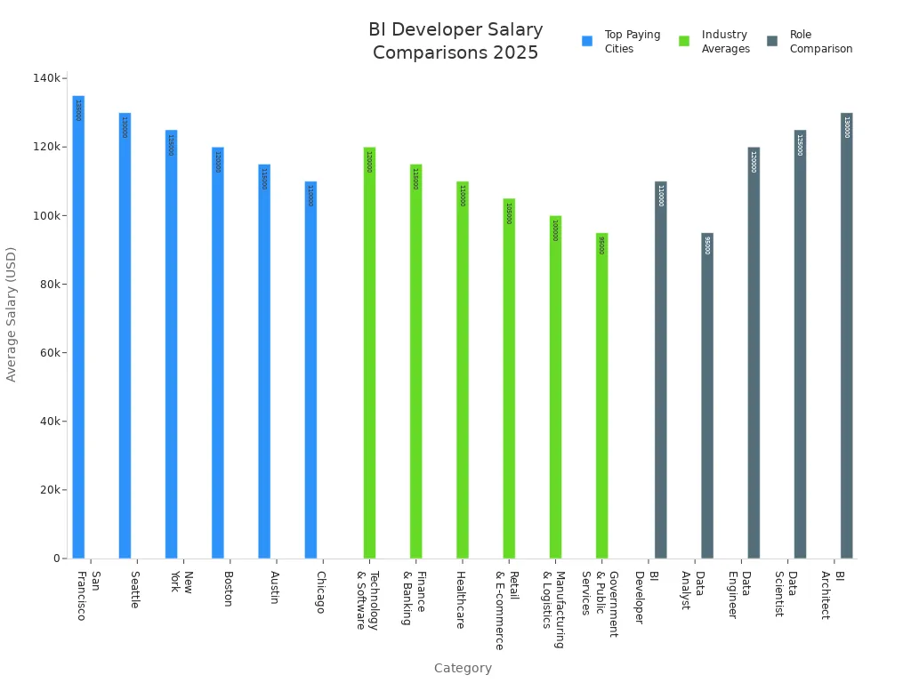 Bar charts comparing BI Developer salaries by city, industry, and role in 2025