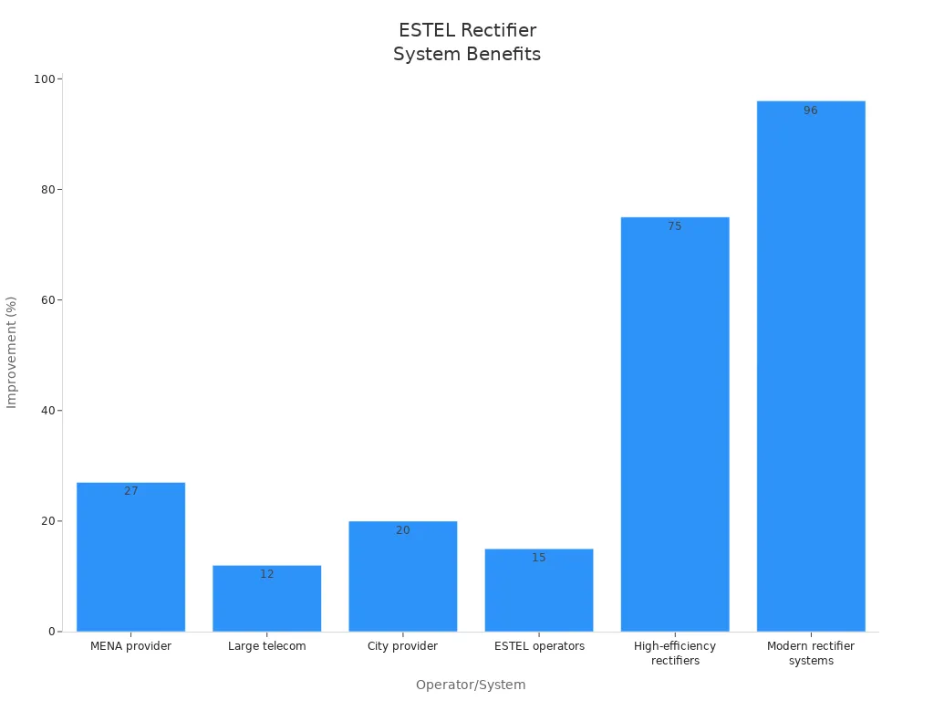 Bar chart showing cost and energy improvements for telecom operators using ESTEL rectifier systems