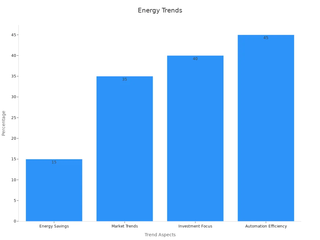 Bar chart showing energy savings, market trends, investment focus, and automation efficiency for bottle making machines