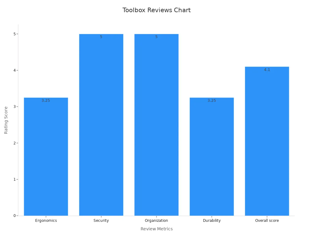 Bar chart showing review metrics and scores for top-rated toolboxes with drawers.
