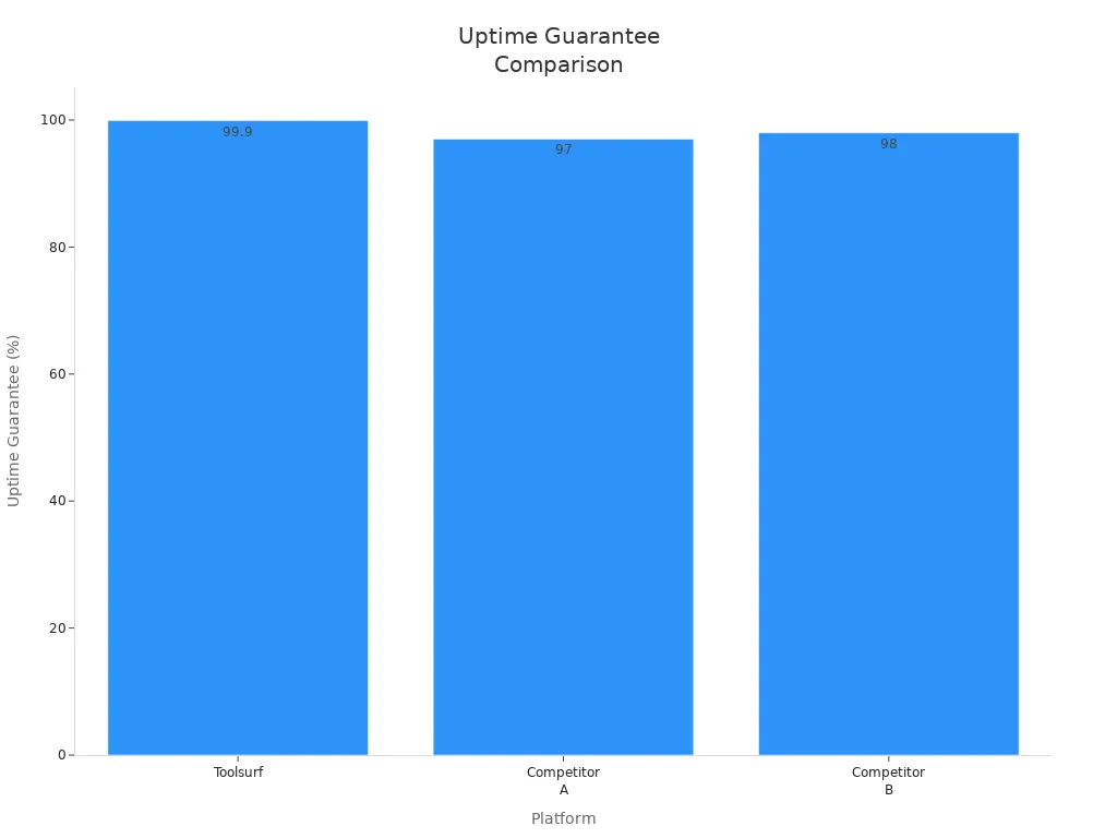 Bar chart comparing uptime guarantees of Toolsurf, Competitor A, and Competitor B