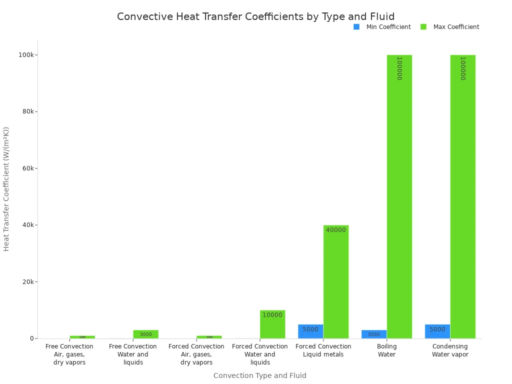 A bar chart showing the minimum and maximum typical heat transfer coefficients for various types of convective heat transfer in different fluids.