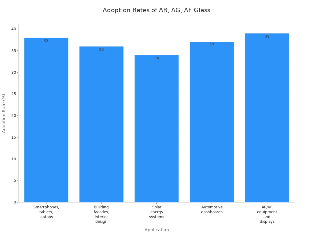 news-1-1 Bar chart comparing adoption rates of AR, AG, and AF glass across five touchscreen device applications