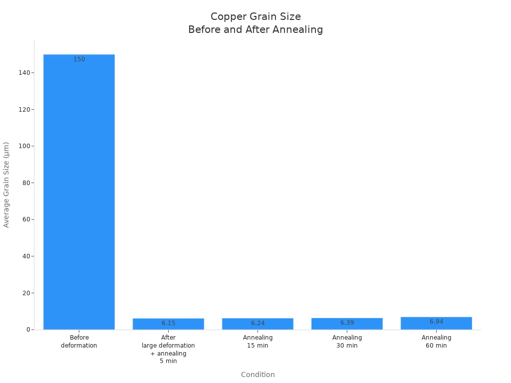 How Full Annealing Transforms Copper Properties 6 Bar chart showing copper grain size decreasing from 150 μm before deformation to about 6-7 μm after annealing.