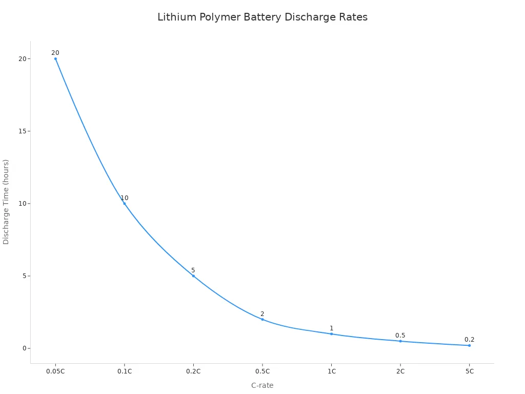 Line chart showing how higher C-rates result in shorter discharge times for lithium polymer batteries