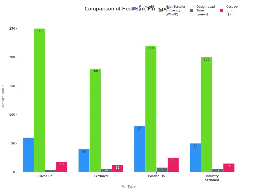 Bar charts comparing fin height, heat transfer efficiency, lead time, and cost for different heat sink fin types