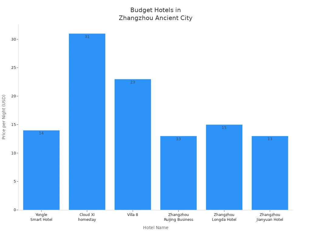 Bar chart showing nightly prices of six budget hotels in Zhangzhou Ancient City