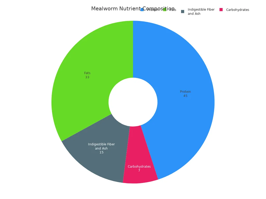 A pie chart showing the percentage composition of nutrients in mealworms, with Protein at 45%, Fats at 33%, Carbohydrates at 7%, and Indigestible Fiber and Ash at 15%.