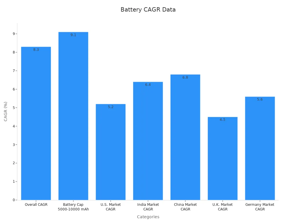 Bar chart showing CAGR percentages across battery segments and regions