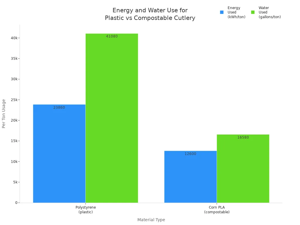 Bar chart comparing energy and water required to produce one ton of plastic versus compostable cutlery