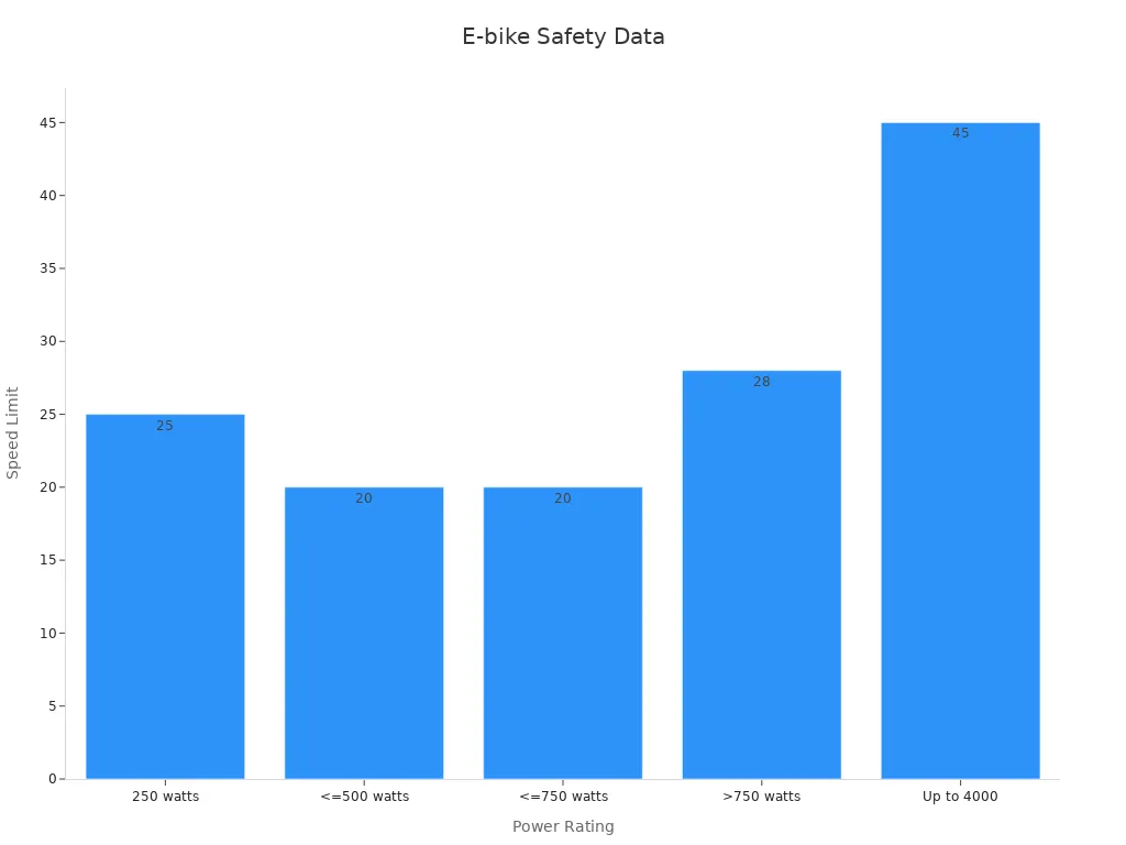 A bar chart showing e-bike power ratings versus corresponding speed limits, highlighting the legal 500-watt category.