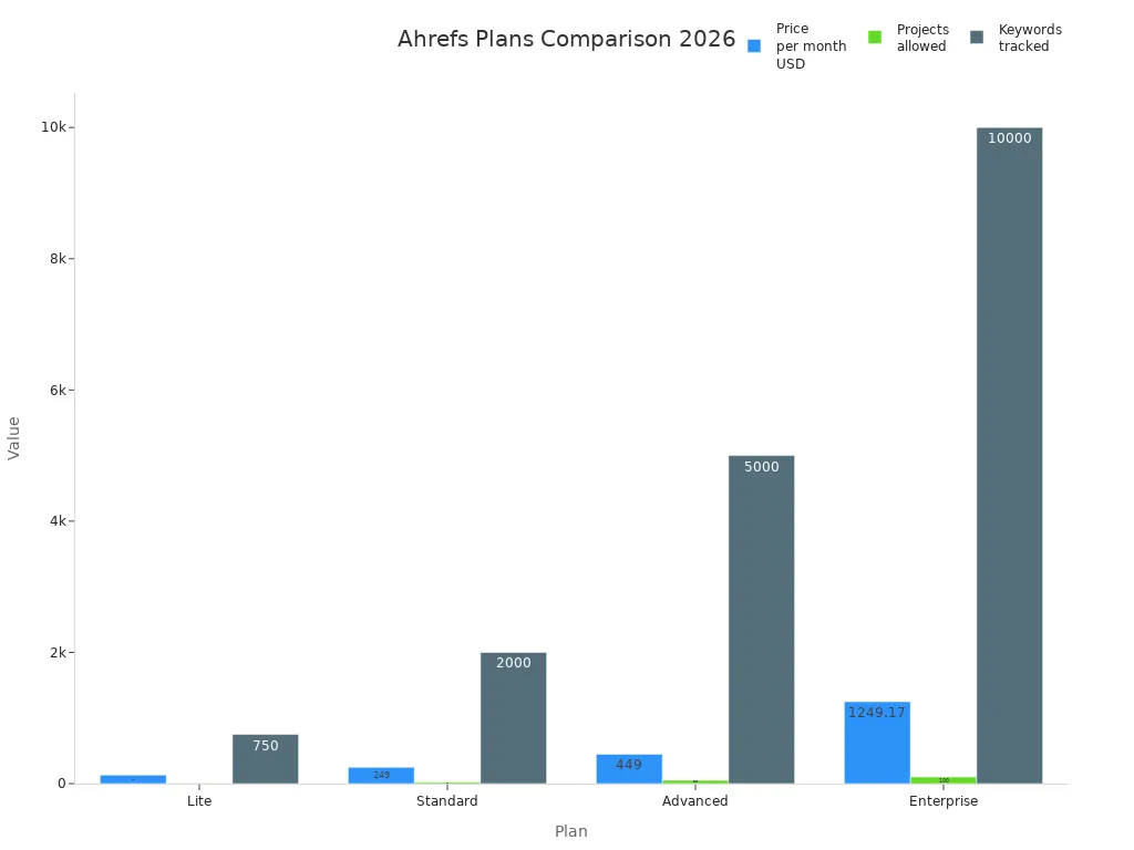 Bar chart comparing price, projects, and keywords tracked for Ahrefs Lite, Standard, Advanced, and Enterprise plans in 2026